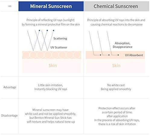 BENTON - Mineral Sun Stick SPF50+